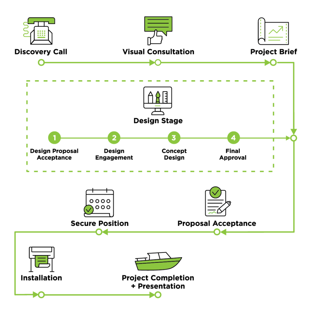 marine wraps process marine wraps process